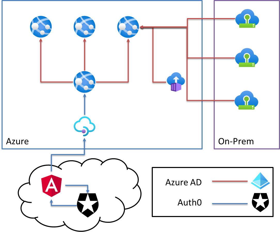 Gathering Bearer Tokens from Azure Services